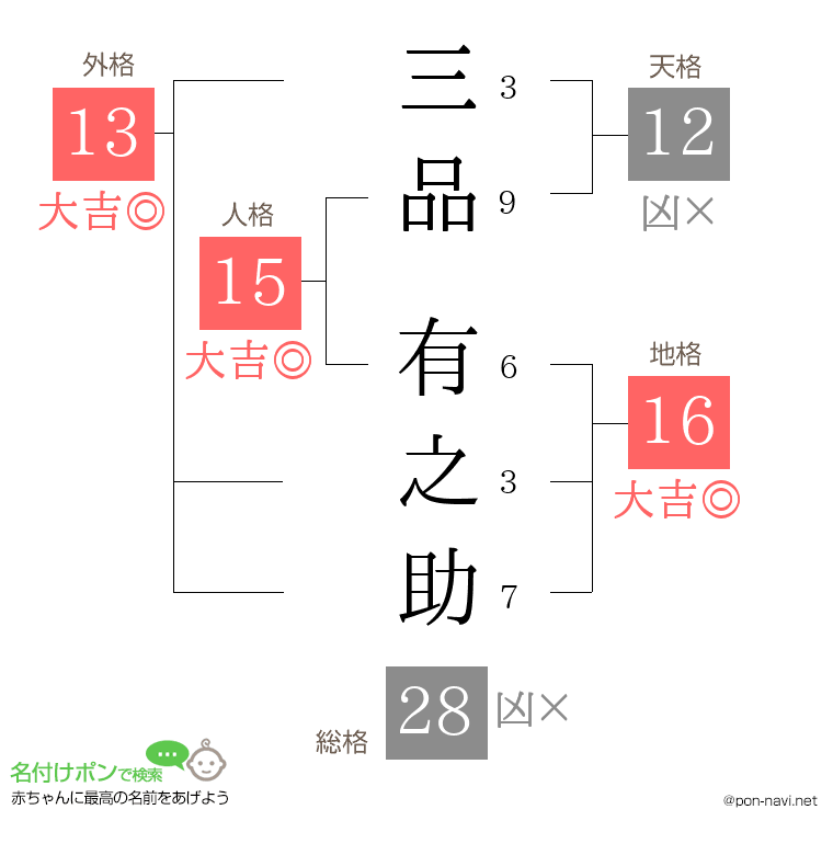 三品 有之助さんの姓名判断結果