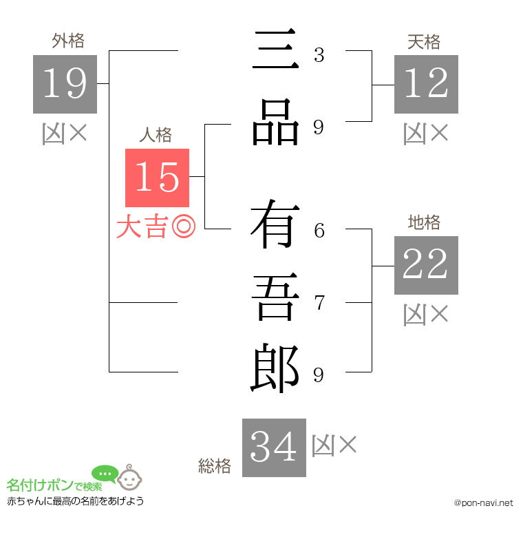 三品 有吾郎さんの姓名判断結果
