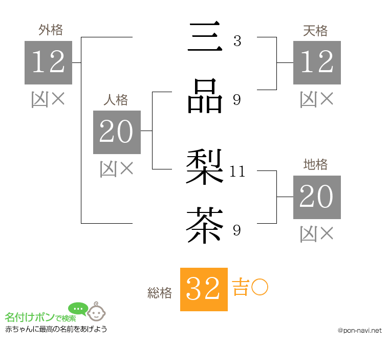 三品 梨茶さんの姓名判断結果