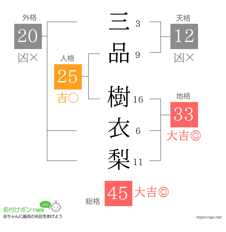 三品 樹衣梨さんの姓名判断結果