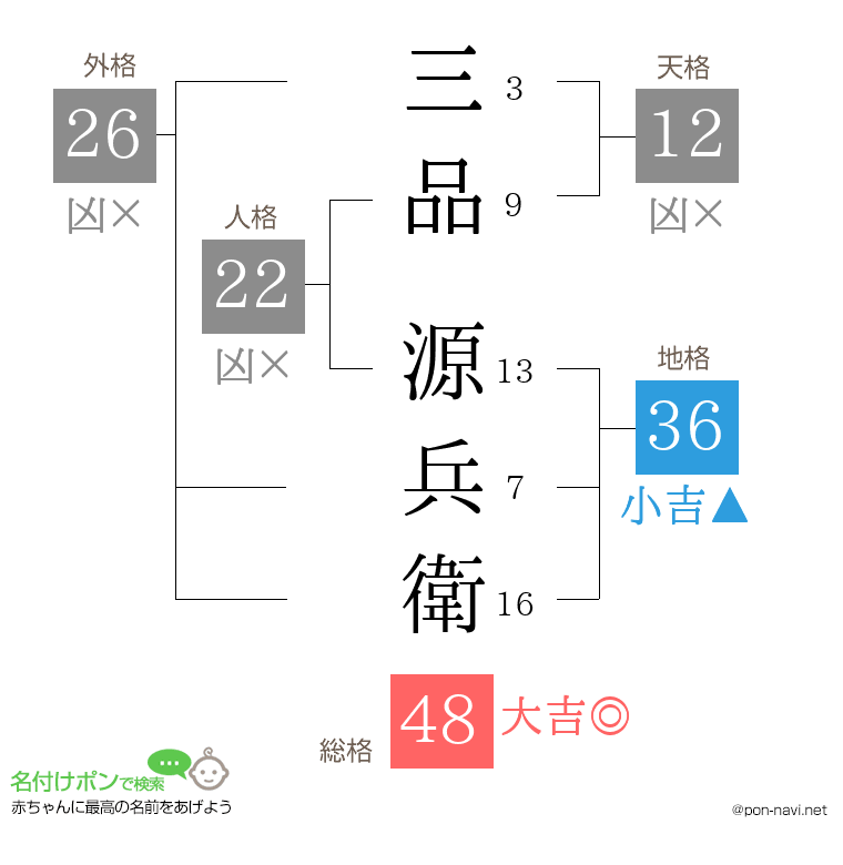 三品 源兵衛さんの姓名判断結果