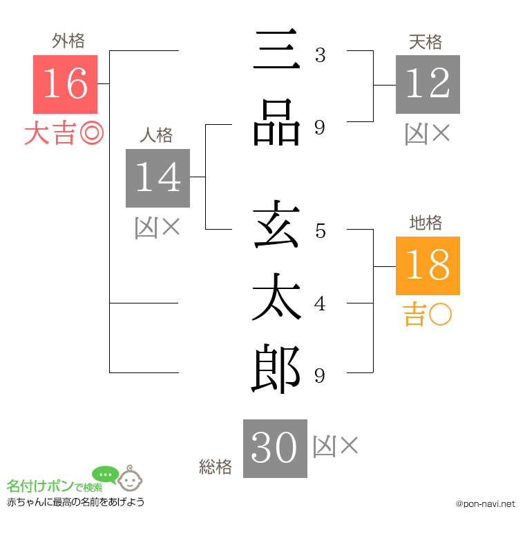 三品 玄太郎さんの姓名判断結果