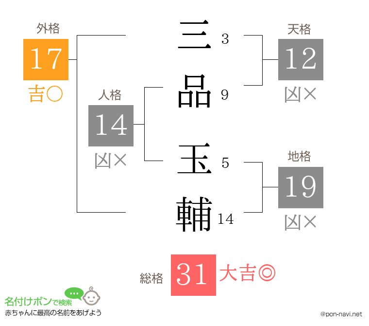 三品 玉輔さんの姓名判断結果