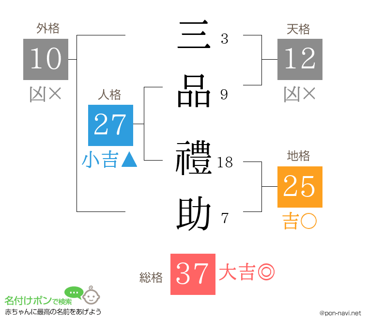 三品 禮助さんの姓名判断結果