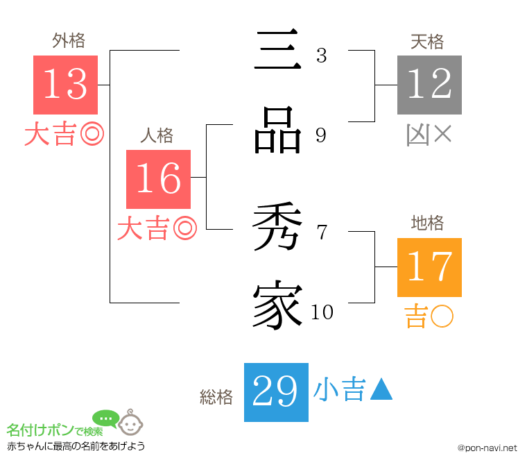 三品 秀家さんの姓名判断結果