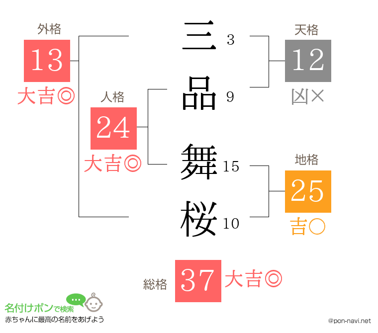 三品 舞桜さんの姓名判断結果