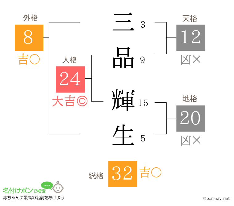 三品 輝生さんの姓名判断結果