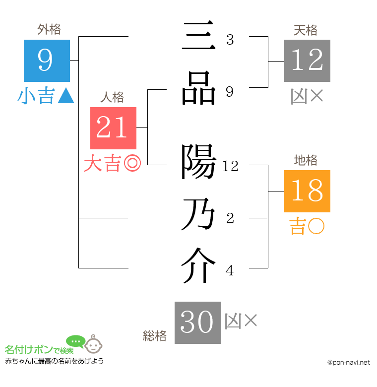 三品 陽乃介さんの姓名判断結果