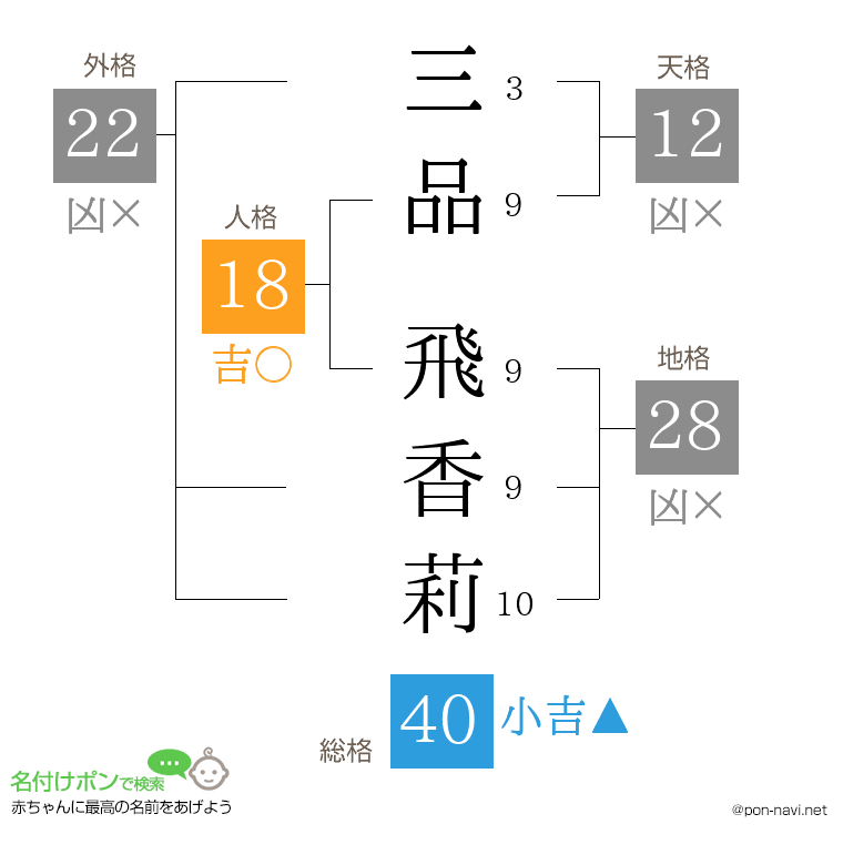 三品 飛香莉さんの姓名判断結果