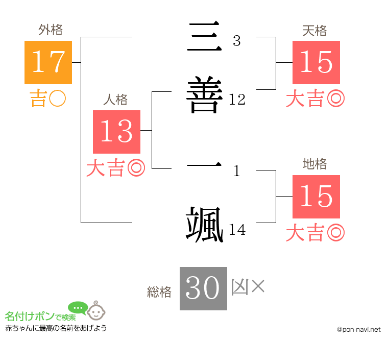 三善 一颯さんの姓名判断結果