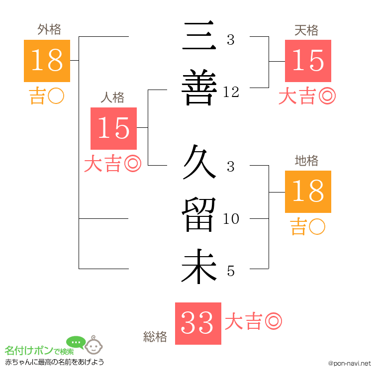 三善 久留未さんの姓名判断結果