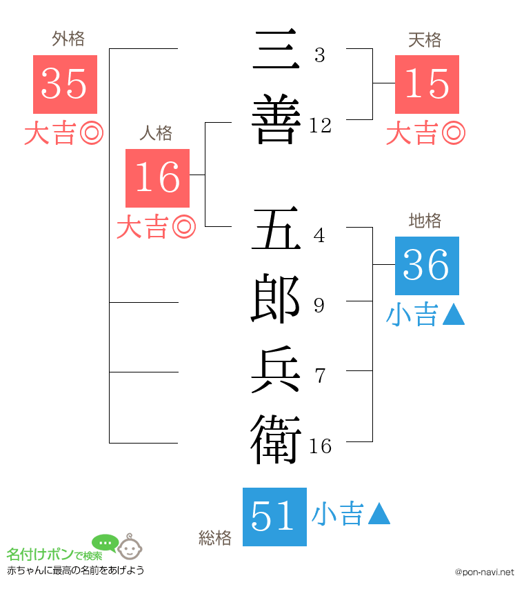 三善 五郎兵衛さんの姓名判断結果