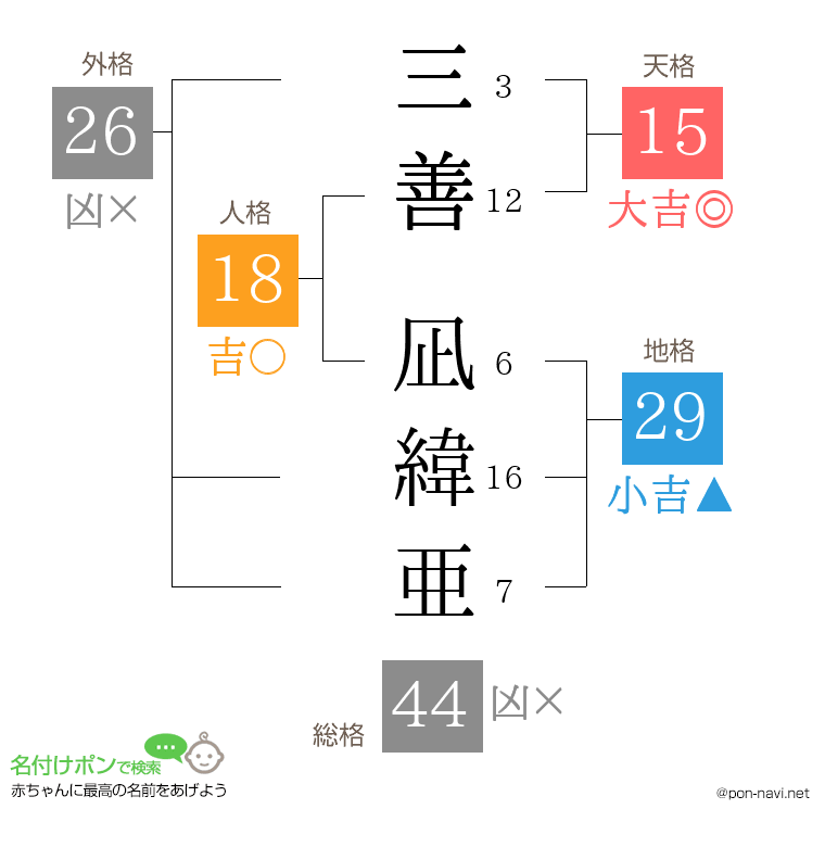 三善 凪緯亜さんの姓名判断結果