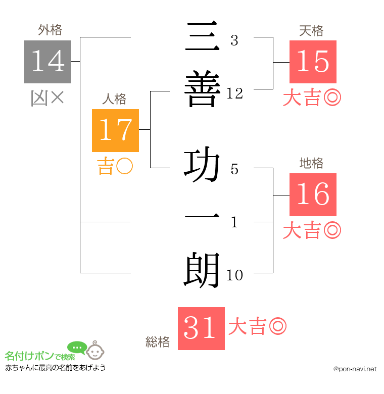 三善 功一朗さんの姓名判断結果
