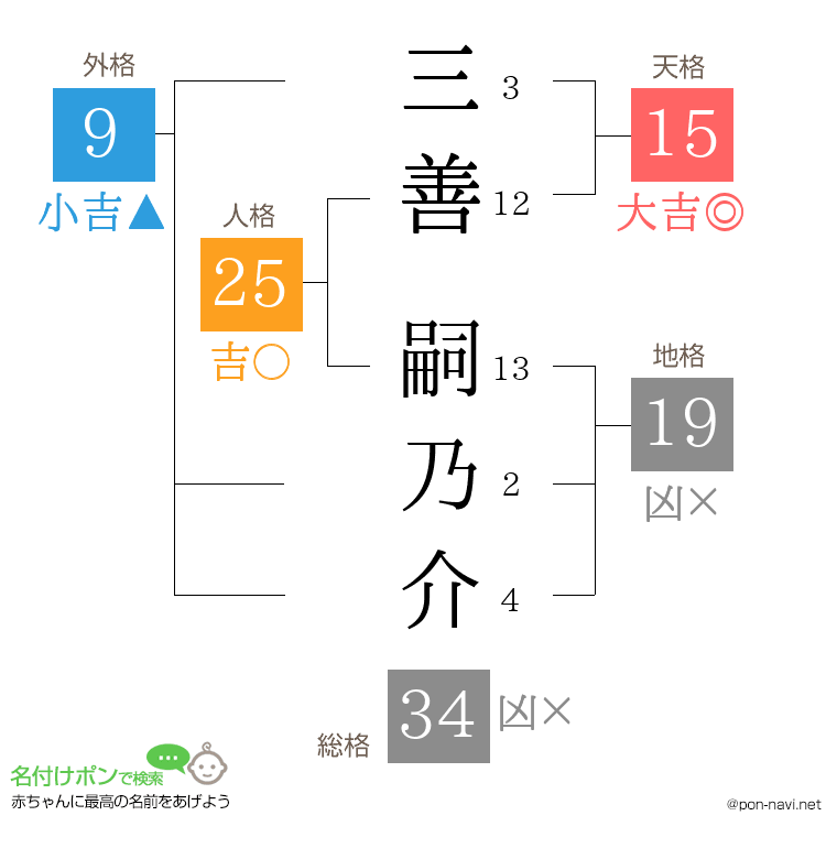 三善 嗣乃介さんの姓名判断結果