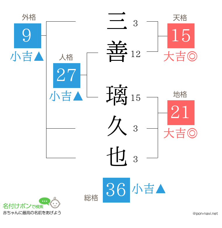 三善 璃久也さんの姓名判断結果