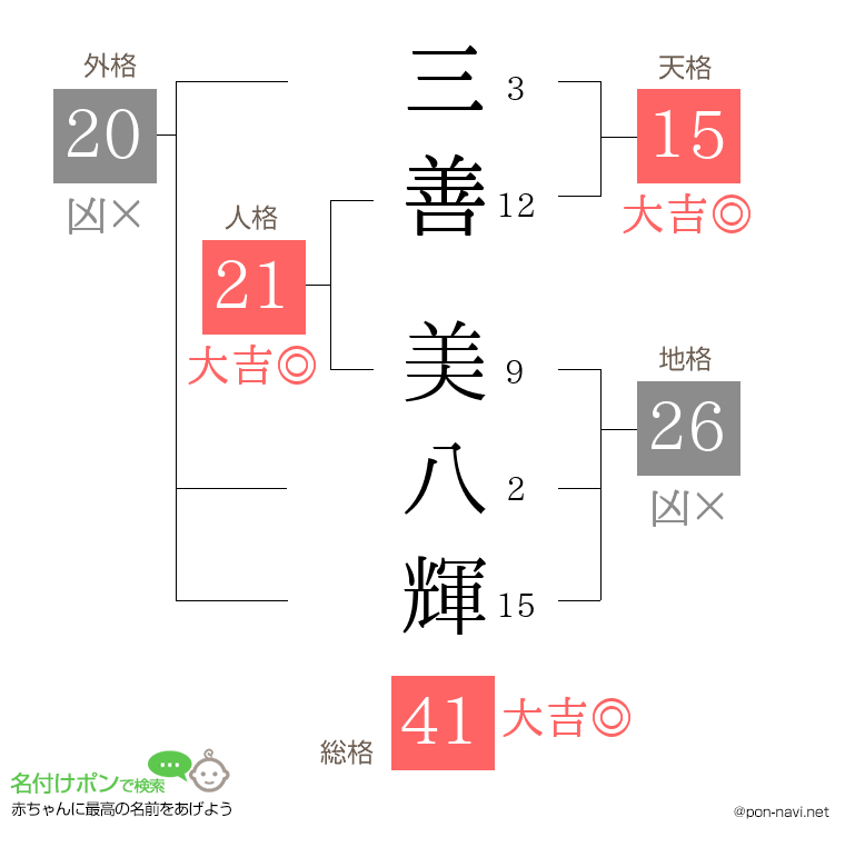 三善 美八輝さんの姓名判断結果