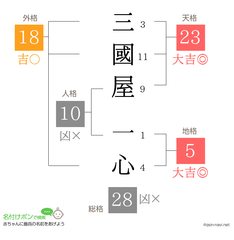 三國屋 一心さんの姓名判断結果