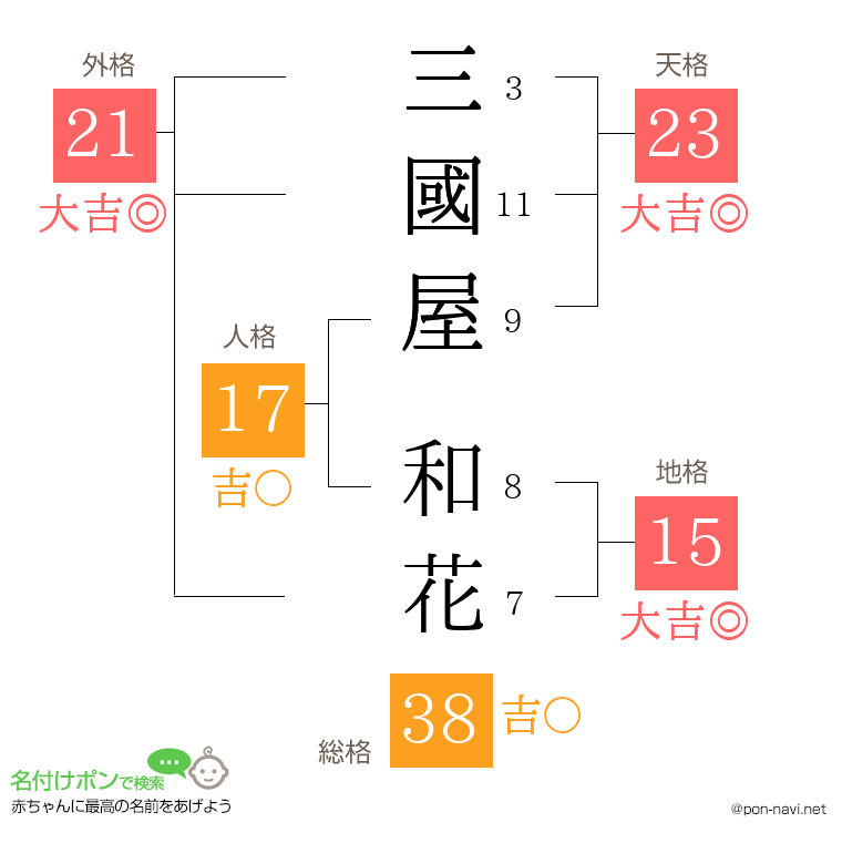 三國屋 和花さんの姓名判断結果