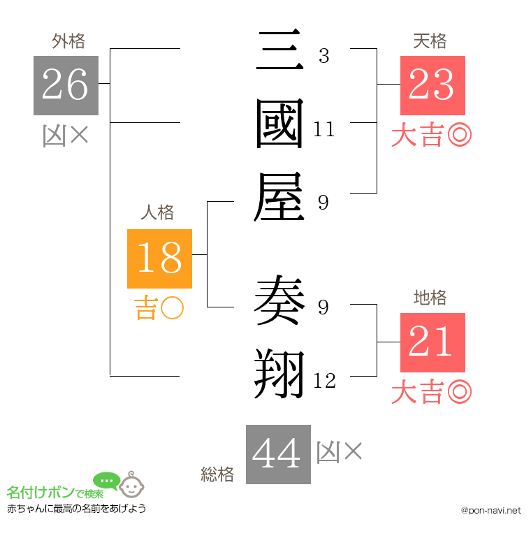 三國屋 奏翔さんの姓名判断結果