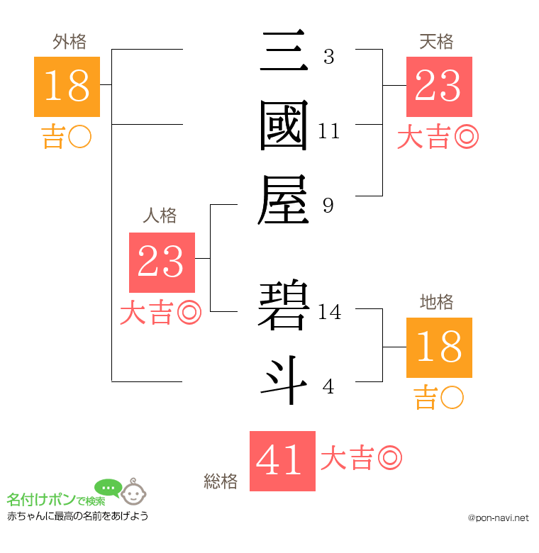 三國屋 碧斗さんの姓名判断結果