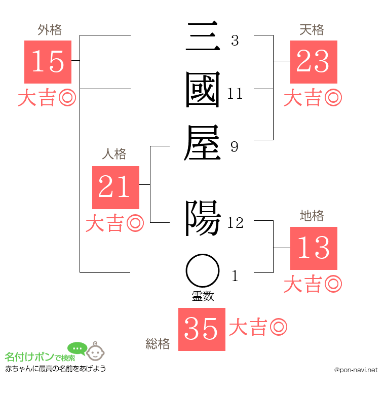 三國屋 陽さんの姓名判断結果