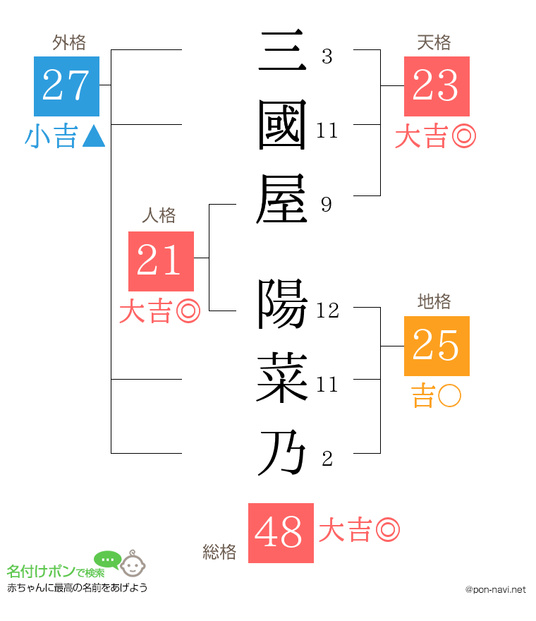 三國屋 陽菜乃さんの姓名判断結果