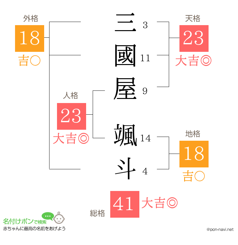 三國屋 颯斗さんの姓名判断結果
