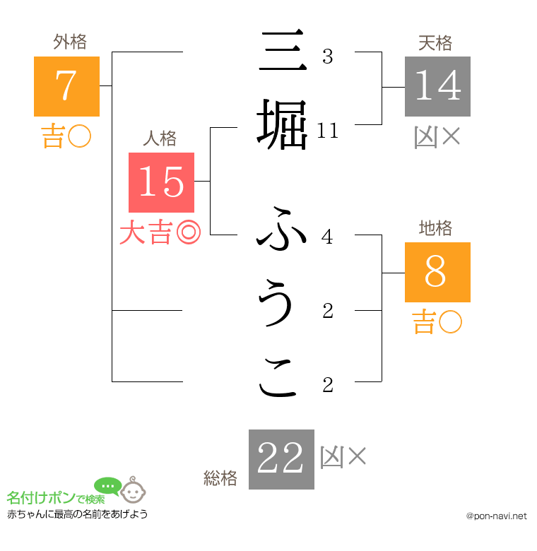 三堀 ふうこさんの姓名判断結果