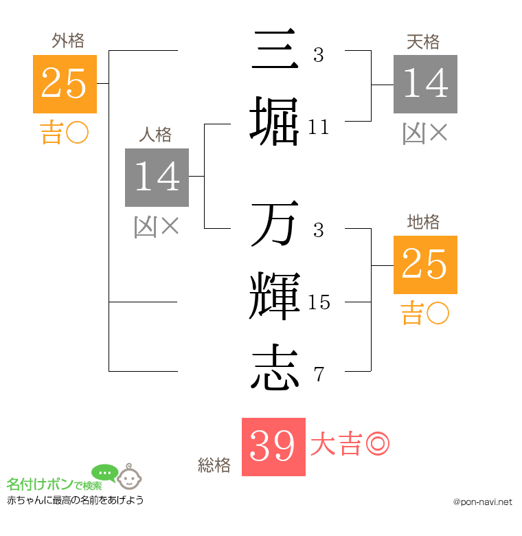 三堀 万輝志さんの姓名判断結果
