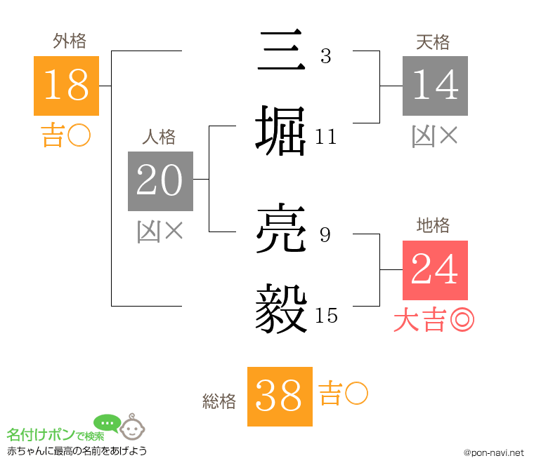 三堀 亮毅さんの姓名判断結果