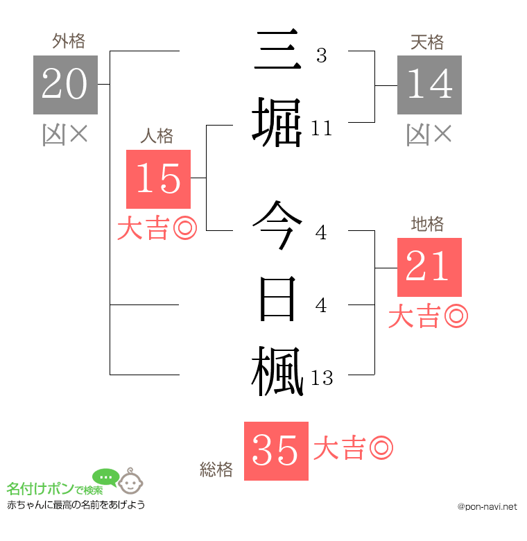 三堀 今日楓さんの姓名判断結果