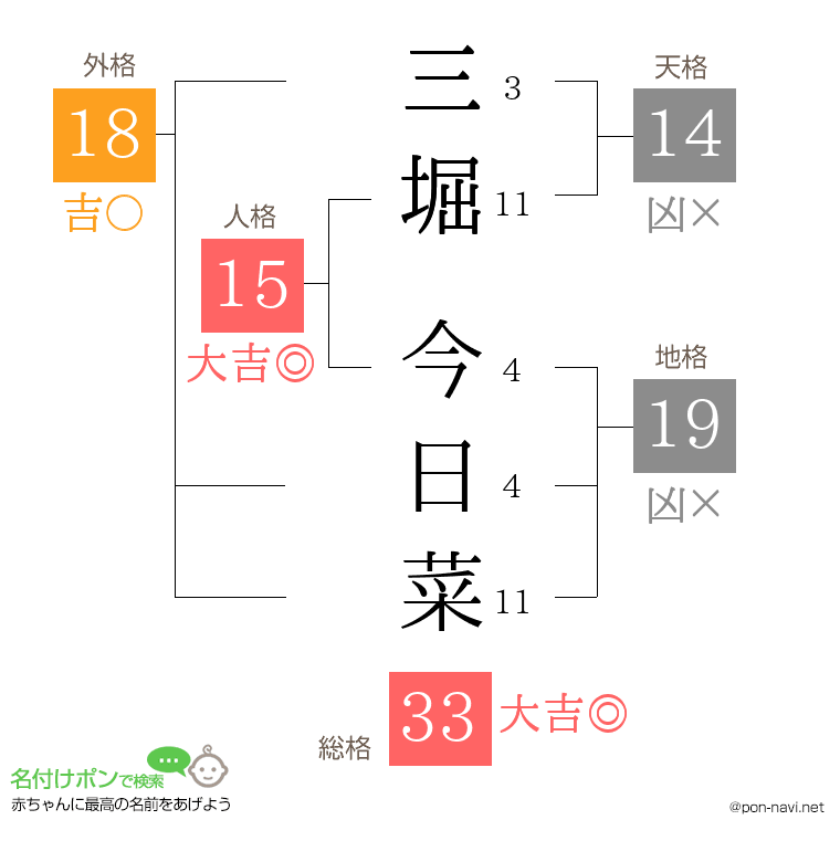 三堀 今日菜さんの姓名判断結果