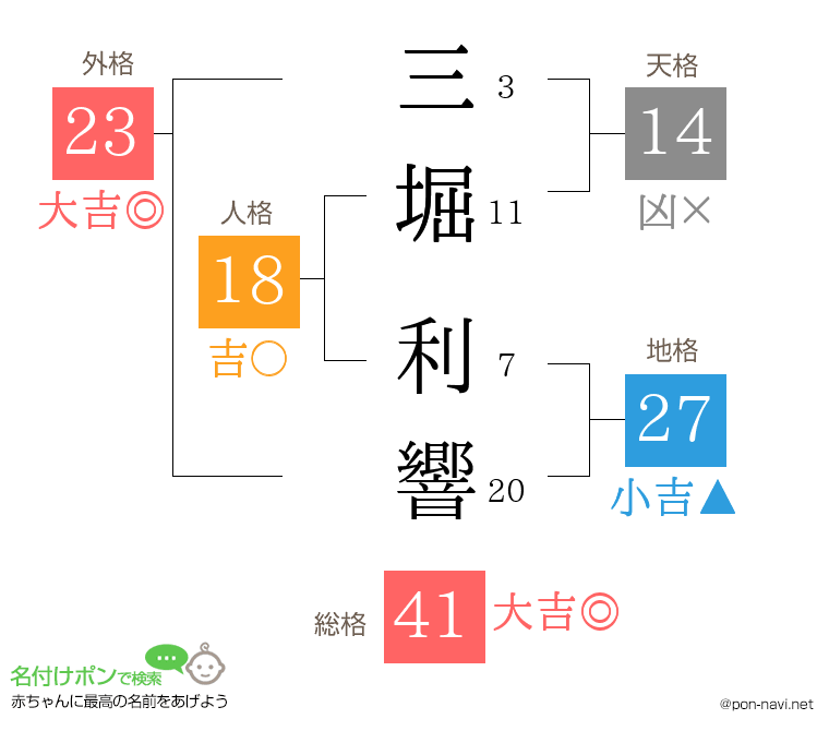 三堀 利響さんの姓名判断結果