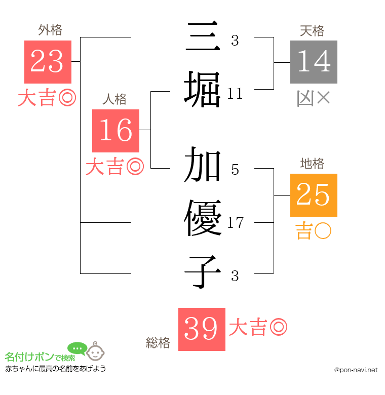 三堀 加優子さんの姓名判断結果