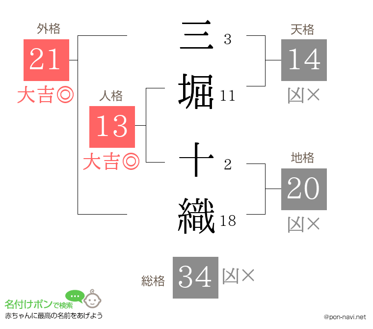 三堀 十織さんの姓名判断結果