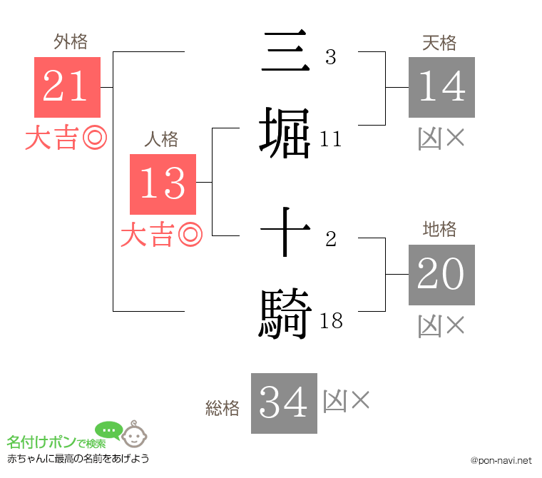 三堀 十騎さんの姓名判断結果