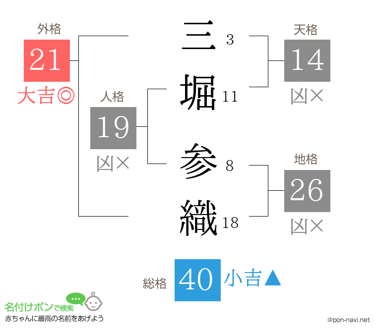 三堀 参織さんの姓名判断結果