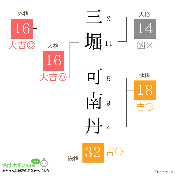 三堀 可南丹さんの姓名判断結果