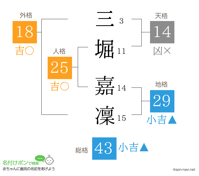 三堀 嘉凜さんの姓名判断結果