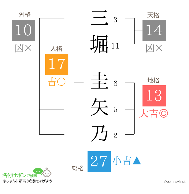 三堀 圭矢乃さんの姓名判断結果