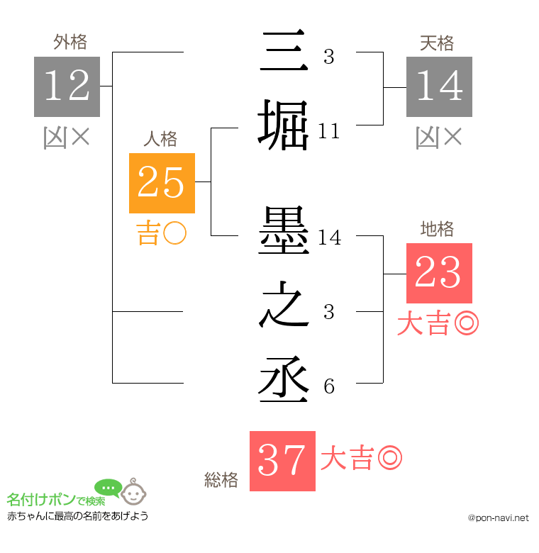 三堀 墨之丞さんの姓名判断結果