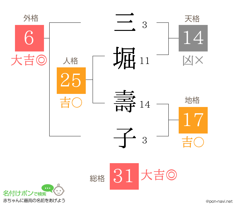 三堀 壽子さんの姓名判断結果