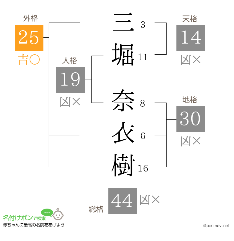 三堀 奈衣樹さんの姓名判断結果