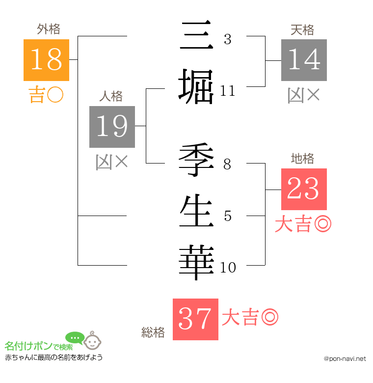三堀 季生華さんの姓名判断結果