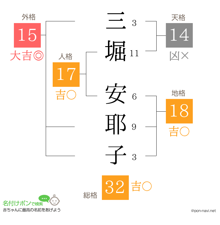 三堀 安耶子さんの姓名判断結果