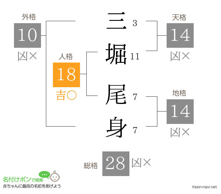 三堀 尾身さんの姓名判断結果