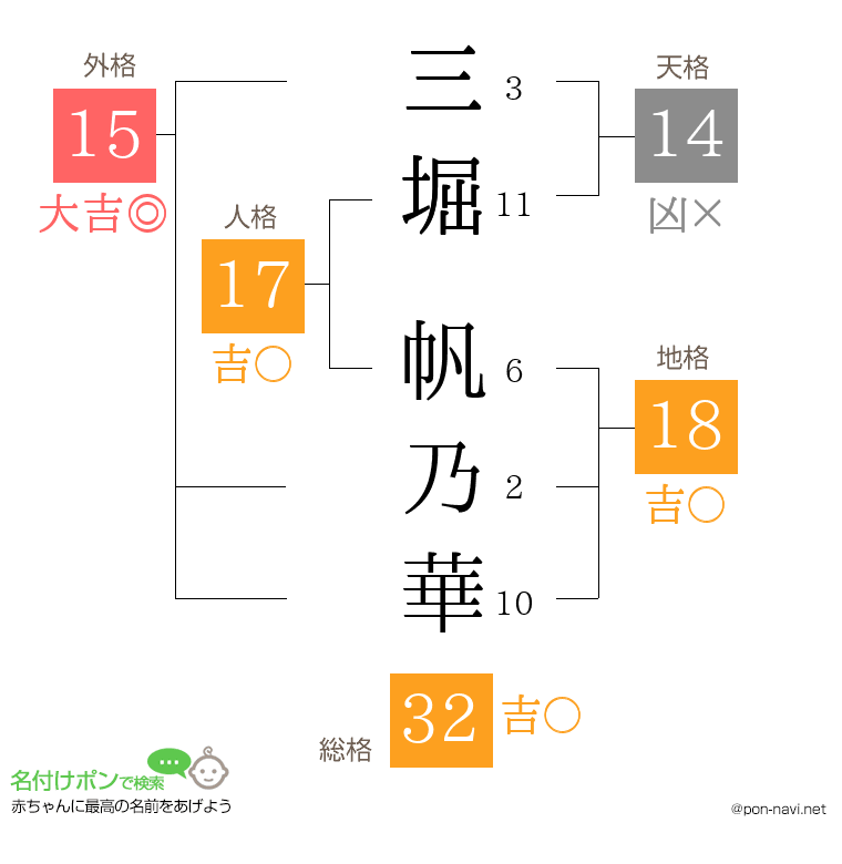 三堀 帆乃華さんの姓名判断結果