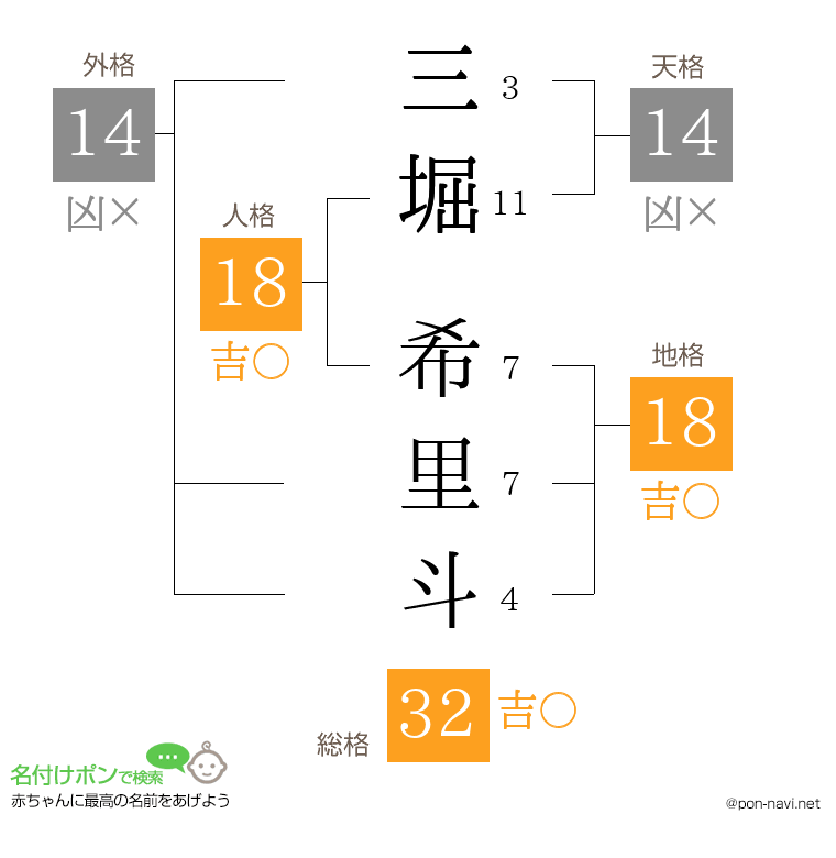 三堀 希里斗さんの姓名判断結果