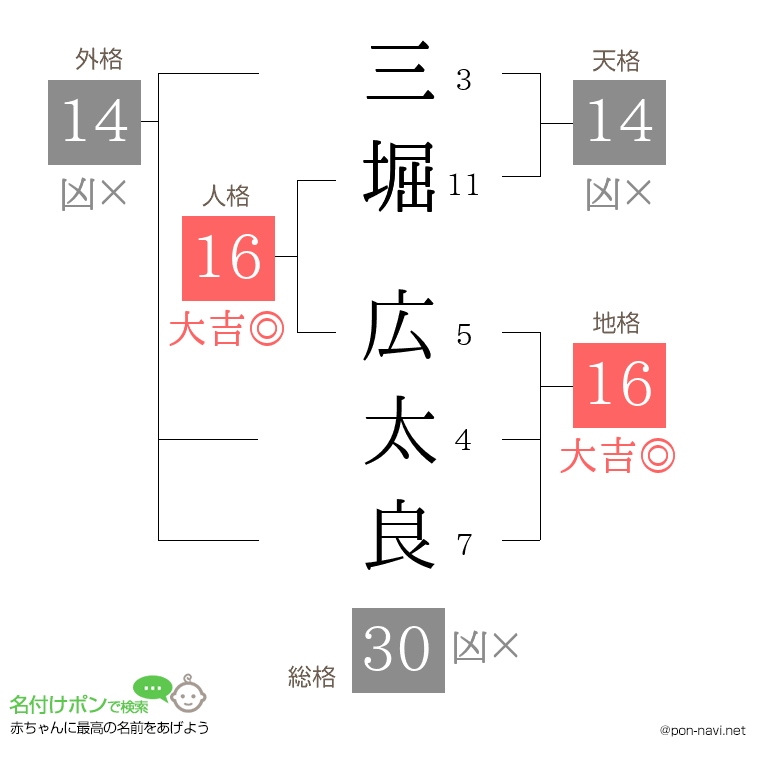 三堀 広太良さんの姓名判断結果